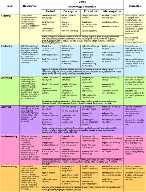 Blooms Taxonomy Activities, Taksonomi Bloom, Blooms Taxonomy Verbs, Bloom's Taxonomy, Template Food, Higher Order Thinking Skills, Blooms Taxonomy, Problem Based Learning, Activities Ideas