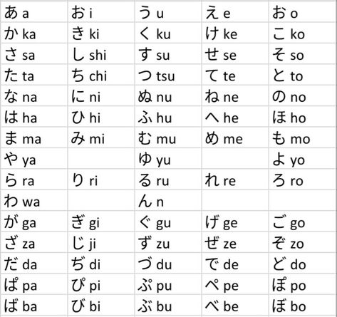 Full Japanese Hiragana Alphabet (Does not include sound combinations きゅ[kyu] きょ[kyo] ちゃ[cha] etc.) Japanese Hiragana Words, Japanese Alphabet Hiragana, Hiragana Alphabet, Hiragana Chart, Learn Basic Japanese, Japanese Alphabet, Japanese Hiragana, Hiragana Katakana, Materi Bahasa Jepang