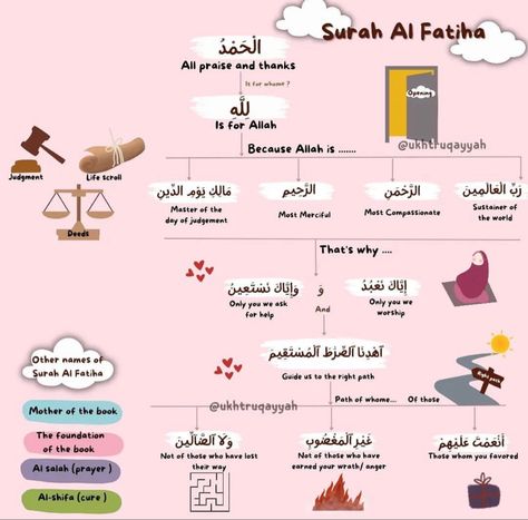 Surah Fatiha Tafseer Notes, Surah Fatiha Journal, Quran Story, Islamic Bullet Journal, How To Read Namaz, Surah Al Asr, Dua Journal, Canva Theme, Memorize Quran