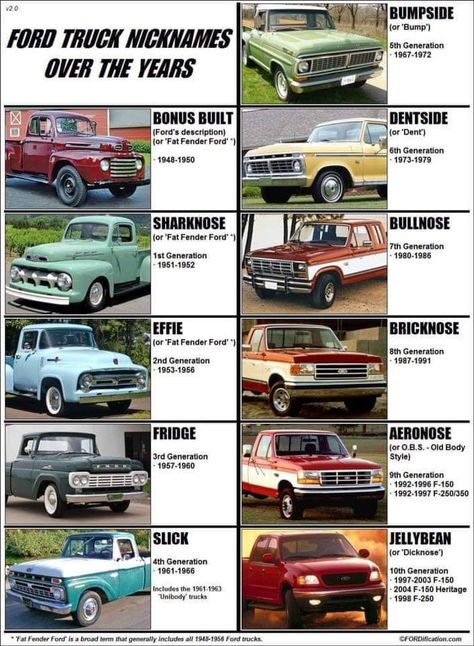 Ford truck nicknames, by FORDification.com 1970s Ford Trucks, Bricknose Ford, Old Ford Pickup Truck, 79 Ford Truck, American Pickup Trucks, Vintage Pickup Trucks, Old Ford Trucks, Classic Ford Trucks, Old Pickup