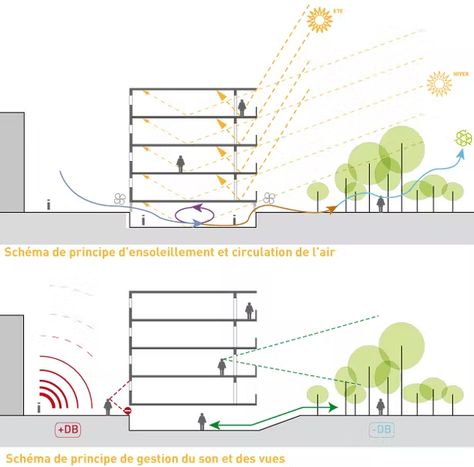 Sun-ventilation diagram Masterplan Diagram, Chartres France, Site Analysis Architecture, Design Offices, Module Design, Passive Design, It Day, Architecture Concept Diagram, Architectural Presentation