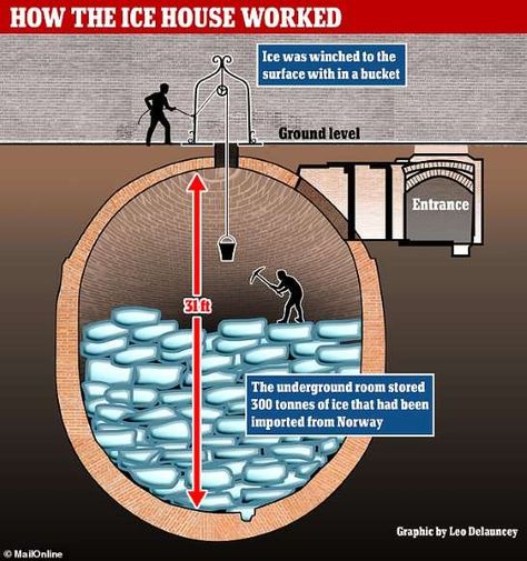 Oldest surviving commercial 'Ice House' unearthed in London Evaporative Cooling Architecture, Water Harvesting Architecture, Underground Ice City, Ice Harvesting, Ice Castle Fish House, Georgian London, Regency London, Ice House, Frozen Water