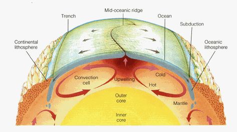 Geology IN: Study hints that ancient Earth made its own water—geologically Oceanic Ridge, Convection Currents, Ocean Trench, Outer Core, Continental Drift, Hollow Earth, Rock Cycle, Earth And Space Science, Plate Tectonics