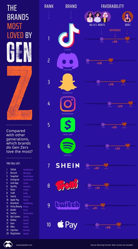 Gen Z Characteristics, Capri Sun, Generation Z, From Tiktok, Infographic Marketing, Xbox Live, Gen Z, Teenage Years, Digital Technology