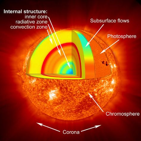 Layers of the Sun by NASA's Marshall Space Flight Center, via Flickr Nasa Sun, Solar Flares, Sun Solar, Sun Projects, Star Students, Classical Conversations, Solar Flare, E Mc2, Coron