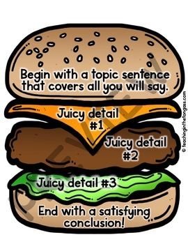 Hamburger Paragraph Writing Poster Anchor Chart by Teaching in the Tongass Writing Paragraphs Anchor Chart, Paragraphs Anchor Chart, Hamburger Paragraph Writing, Hamburger Writing, Paragraph Anchor Chart, Writing Workshop Anchor Charts, Hamburger Paragraph, Writing Anchor Chart, Writing Paragraphs