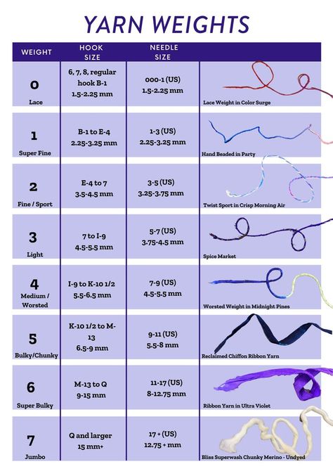 Looking for a trustworthy yarn weight chart? Overwhelmed by the options: worsted weight, sock weight, lace weight, sport weight, bulky weight? What do yarn weights mean? What are the different types of yarn weights? Come find out in our blog "Different Yarn Weights & Their Uses"! Types Of Yarn For Crochet, Different Types Of Yarn, Yarn Weight Chart, Clothing Construction, Yarn Weights, Weight Chart, Knitting Basics, Knitting Patterns Free Hats, Crochet Tools