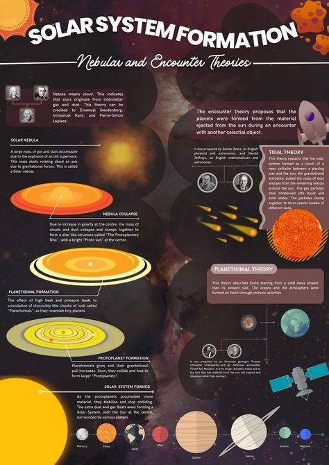 canva infographic earth science solar system formation theory edit Infographic About Solar System, Solar System Infographic, Universe Infographic, Nebular Hypothesis, Space Infographic, Solar Nebula, Astronomy Magazine, Arctic Animals Crafts, Earth And Solar System