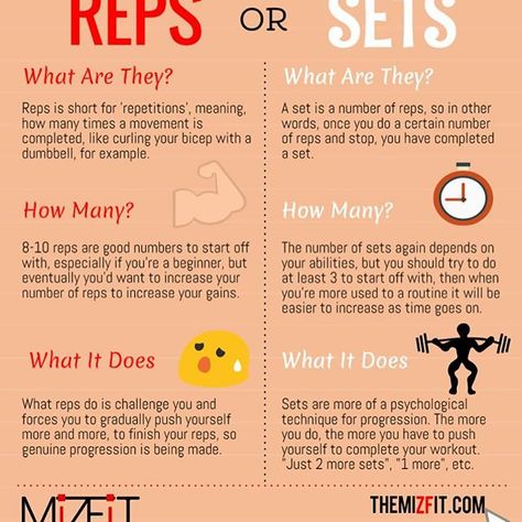 What Are Reps, What Are Sets And Reps, How Many Reps And Sets Women, How To Do Sets And Reps, Workout Reps And Sets, Notion Notes, Gym Knowledge, Weightlifting For Beginners, Sets And Reps