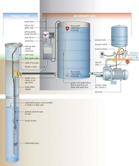 RURAL LIFE SKILLS THAT MATTER: A Dozen Tips for Water Wells, Septic Systems, Electricity  Food - Baileylineroad Water Well House, Well Water System, Submersible Well Pump, Home Water Filtration, Septic Systems, Water Well Drilling, Pump House, Well Drilling, Water Storage Tanks