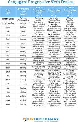 How to Conjugate Progressive Verb Tenses Free Alphabet Chart, Progressive Verbs, Alphabet Chart, Regular Verbs, Verb Tenses, Alphabet Charts, 4th Grade Reading, English Verbs, Parts Of Speech