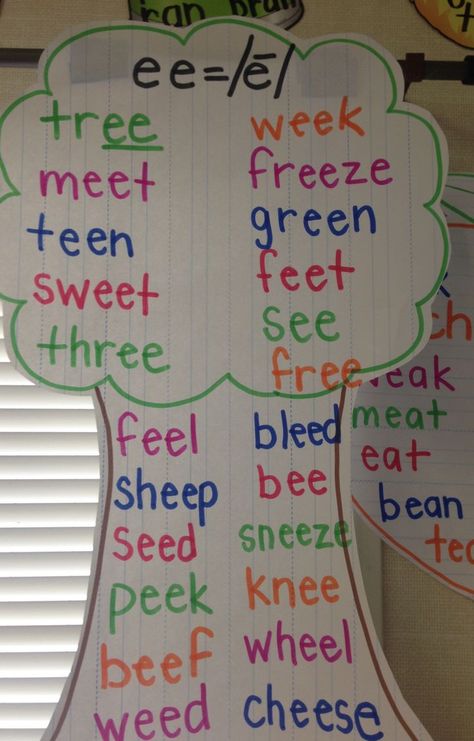 Long vowel, long e, ee vowel team anchor chart (picture only) Og Red Words, Book Ideas Writing, Vowel Teams Anchor Chart, Blends Anchor Chart, Phonics Crafts, Decoding Strategies, Phonics Chart, Kindergarten Anchor Charts, Vowel Teams