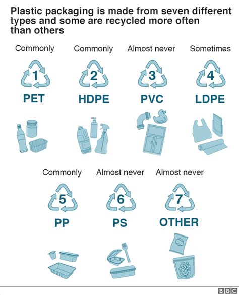 There are seven different types of plastic, PET, HDPE, PVC, LDPE, PP, PS and the rest are put in an other category Upcycle Plastic, Environmentally Friendly Living, Recycle Symbol, Recycling Information, Plastic Recycling, Eco Life, Types Of Plastics, Zero Waste Living, Reduce Reuse Recycle