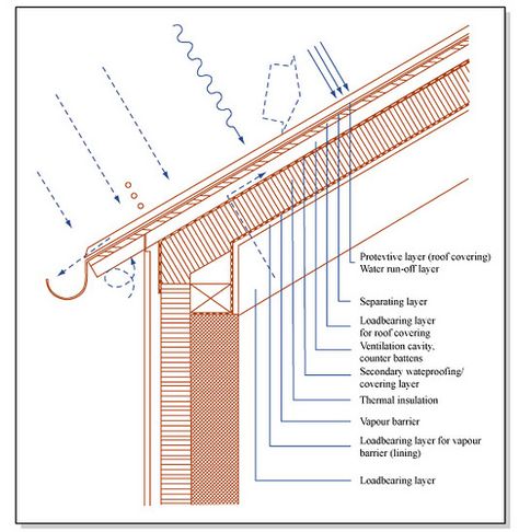 Roof Construction | Diagram of roof construction. Format Dia… | Flickr Wood Roof Construction, Clt Roof Detail, Timber Roof Detail, Roof Construction Detail, Gable Roof Porch, Learning Architecture, Glass Roofing, Outdoor Living Ideas, Modern Roofing