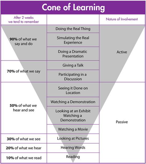 Cone Of Learning, Instructional Strategies, Instructional Coaching, Learning Strategies, Instructional Design, Learning Styles, Learning And Development, Critical Thinking Skills, Study Skills