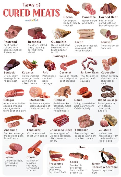 List of Different Types of Cured Meats With Pictures Cooking Temps For Meats, Curing Meats At Home, Cuts Of Meat Chart, Meat Types, Meat Infographic, Meat Cuts Chart, Parts Of Cow Meat, Meat Cooking Temperatures, Bread Types