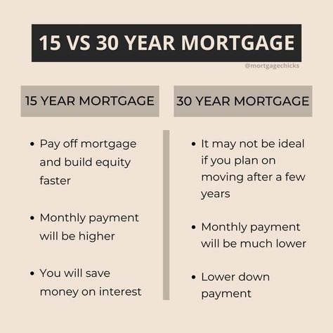 Mortgage Broker Marketing Social Media, Mortgage Broker Marketing Ideas, Loan Officer Social Media Posts, Mortgage Loan Officer Marketing, Mortgage Content, Mortgage Quotes, Mortgage Humor, Mortgage Marketing, Mortgage Loan Originator