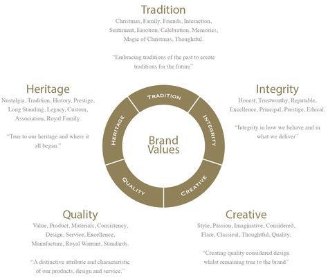 Examples Of Brand Values, Brand Values Examples, Architect Photoshoot, Branding Questions, Branding Toolkit, Branding Education, Brand Overview, Small Business Ideas Startups, About Us Page Design