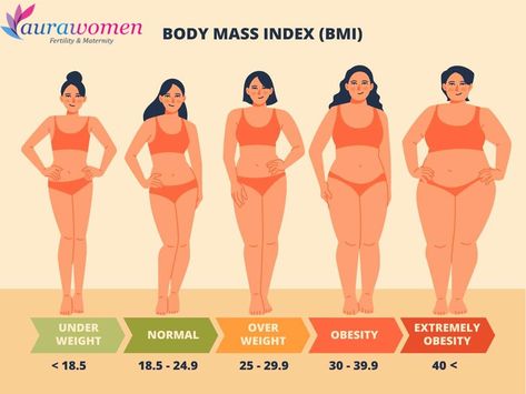 BMI, Body Mass Index for women, Body Fat Percentage Women, American Heart Month, Normal Weight, Body Fat Percentage, Teen Life Hacks, Health Journey, Teen Life, Healthy Lifestyle Tips, Belly Workout