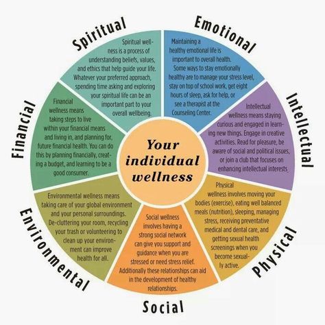 Wellness Wheel, Coaching Tools, Change Management, Holistic Wellness, Social Emotional, Mental Wellness, Emotional Health, Emotional Intelligence, Holistic Health