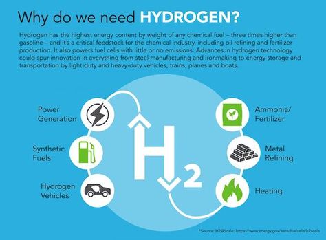 Green Hydrogen Energy, Hho Gas, Hydrogen Car, Green Economy, Small Wind Turbine, Hydrogen Production, Hydrogen Gas, Zero Energy, Hydrogen Fuel Cell