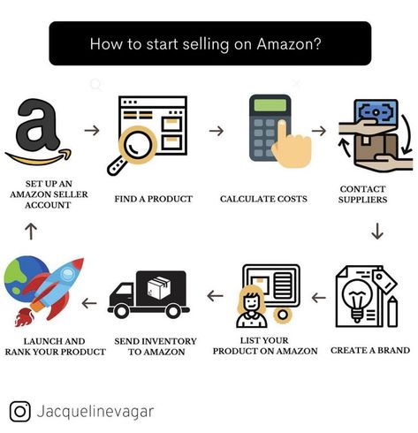 An Infographic Of Basic Knowledge In Starting Amazon FBA- Click The link In My Bio For Proven Guide Aesthetic Infographic, Amazon Seller Fba, Amazon Fba Seller, Fba Seller, Amazon Fba Business, Best Small Business Ideas, Products Ideas, Money Making Jobs, Money Making Hacks