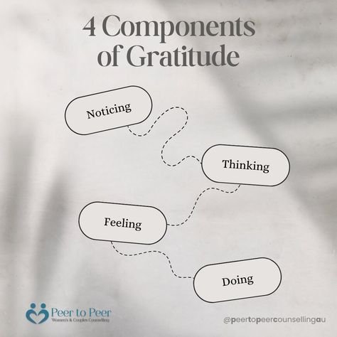 🌟 4 Components of Gratitude 🌟 Practicing gratitude can uplift our minds and improve our well-being. Here are four core steps to building a grateful mindset: 👀 Noticing – Be aware of the positive moments and things in your life. 🤔 Thinking – Reflect on why they mean so much to you. 😳 Feeling – Embrace the warmth and positivity they bring. ️‍🏋️‍♂️ Doing – Express your gratitude through actions, whether it’s a thank-you note, a smile, or an act of kindness. Cultivating gratitude is a powerful... Gratitude Chain, Grateful Mindset, Cultivating Gratitude, Practicing Gratitude, Act Of Kindness, Thank You Notes, Well Being, Gratitude, Thanksgiving