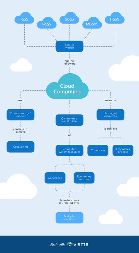 Cloud Mind Map, Process Mapping Template, Cloud Architect Roadmap, Cloud Diagram, Roadmap Infographic Template, Concept Map Template, Networking Infographic, Venn Diagram Template, Mind Map Template