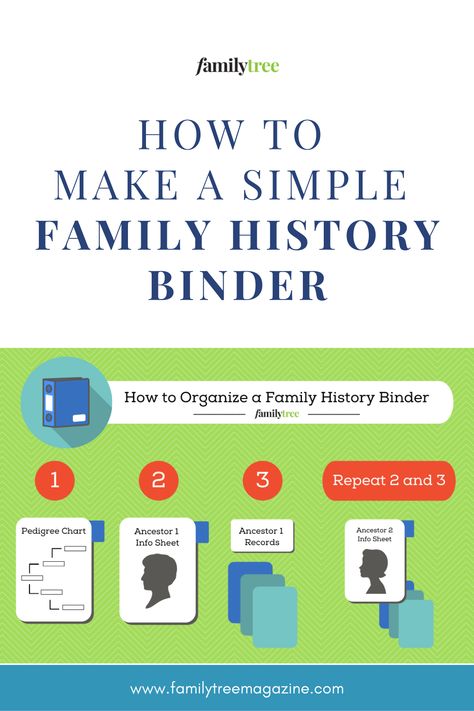 Binders are a great tool for organizing and sharing family history research. Not only can they can help you organize information for your own reference, but they are also a great way to share your discoveries in a portable, easy-to-understand format that other family members can flip through and enjoy. Family History Binder, Family History Book Layout, Family History Printables, Genealogy Binder, Ancestry Book, Family History Organization, Family Tree Book, Make A Family Tree, Family History Projects