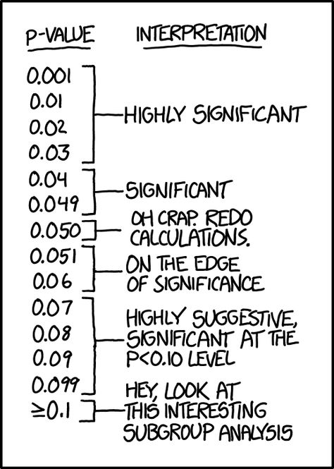 If all else fails, use "significant at a p>0.05 level" and hope no one notices. Statistics Notes, Statistics Humor, Phd Humor, Statistics Math, Ap Statistics, Data Science Learning, Phd Life, P Value, Research Writing