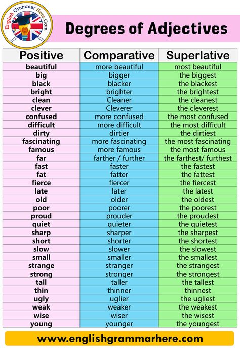 Degrees of Adjectives, Comparative and Superlative An adjective is a word which modifies a noun or pronoun. They modify the Comparative Adjectives Rules, Comparative Adjective, Positive Comparative Superlative, Comparative And Superlative Adjectives Activities, Adjective Comparative And Superlative, Degrees Of Adjectives, Adjectives Degrees Of Comparison, Comparison Of Adjectives, Comparative Superlative