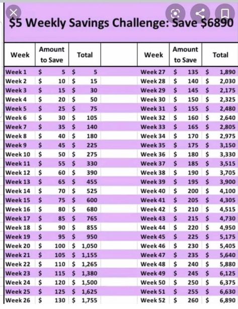 Monthly Savings Plan, 52 Week Money Saving, Weekly Savings Plan, Biweekly Saving, Savings Budget, Financial Savings, Money Challenges, Weekly Savings, 52 Week Money Challenge