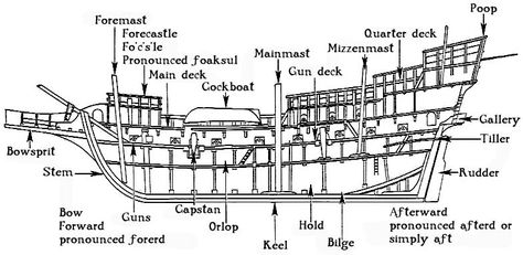 parts and places on pirate ship - Google Search Pirate Books, Navi A Vela, Old Sailing Ships, Ship Names, Pirate Life, Deck Plans, Wooden Ship, Boat Design, Tall Ships