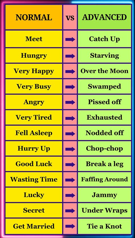 Normal vs Advanced English Words used in Sentences | Improve your Vocabulary | #englishvocabulary Advanced English Vocabulary Words, High Vocabulary Words, English Advanced Vocabulary, Vocabulary Improvement, Advanced English Words, Daily English Words, Handwriting Tips, Improve English Writing, Written English