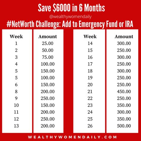 Increase your net worth every week by reallocating money towards your savings goals. This diagram will help you add to your emergency savings fund or max out your Roth IRA. All it takes is $25 to get started! 25 Week Savings Challenge, Saving 8000 In 6 Months, How To Save 8000 In 6 Months, 6 Month Emergency Fund, Save 8000 In 6 Months, 8000 Savings Plan, 6000 In 6 Months, Emergency Fund Savings Plan, 52 Week Money Saving Challenge