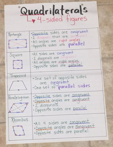 Parallelogram Anchor Chart, Geometry Anchor Charts 3rd, Quadrilateral Anchor Chart, Angles Math Geometry, Maths Craft, Angles Anchor Chart, Teaching Quadrilaterals, Finals Tips, Geometry Anchor Chart