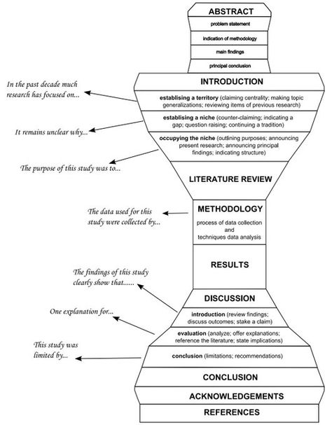 Thesis Structure, Scientific Writing, Expository Essay, Academic Essay Writing, Dissertation Writing Services, Thesis Writing, Research Writing, Essay Writing Skills, Research Skills