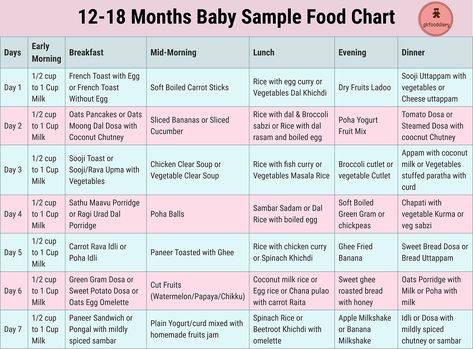 12 to 18 Months Baby Indian Food Chart Meal Plan For 13 Month Old, 15 Months Baby Food, 2 Year Baby Food Recipes, 1 Year Baby Food Recipes Indian, Food For 1 Year Baby, Indian Food Chart, One Year Baby Food, 11 Months Baby Food, 1 Year Baby Food