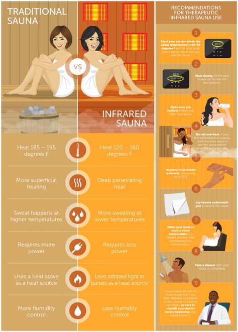 Sauna Facts & Tips #infraredsauna #sauna #detox #health In Home Infrared Sauna, Benefits Of The Sauna, Dry Sauna Benefits, Hotworx Sauna, Sauna Room Decor, Indoor Sauna Ideas Home, Sunlighten Sauna, Sauna Routine, Sauna Tips