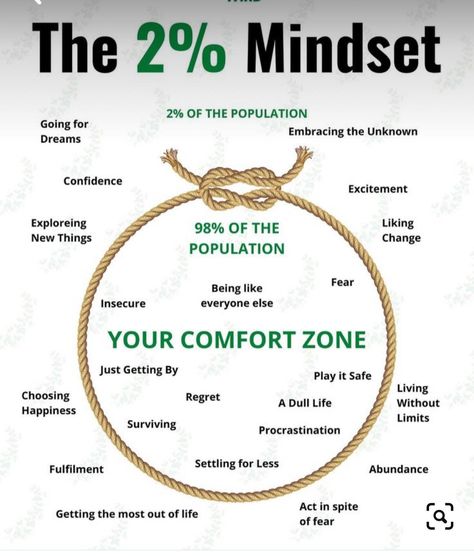 Being a Digital Business Mentor & Owner , I can proudly say that I am in 2% category….. What about you ??? Where do you find yourself?? Identify your place . If you identify yourself to fall in 98% , that’s the first step to change your place to 2% . 👉🏻 Identify yourself 👉🏻 Accept it 👉🏻 Change it #mindset #digitalrealm #reinvent #takeactionnow Money Building, Taking Risks, Mental Health Facts, Building Wealth, Personal Improvement, Books For Self Improvement, Business Mentor, Skills To Learn, Positive Self Affirmations