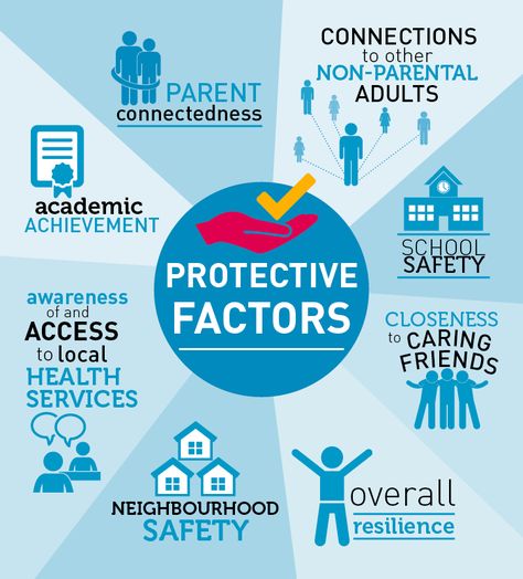 Beyond Blue - Protective Factors for Wellbeing Child Protection Week Activities, Health Moodboard, Factors Worksheet, Family Advocate, Protective Factors, Therapy Interventions, Mental Health First Aid, School Safety, Safety Awareness