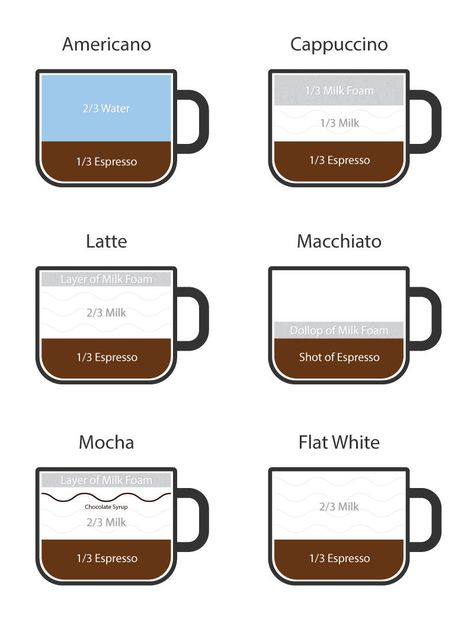 How To Make A Latte, Latte At Home, Espresso At Home, Best Espresso Machine, Coffee Varieties, Popular Drinks, Espresso Bar, Milk Foam, Espresso Shot