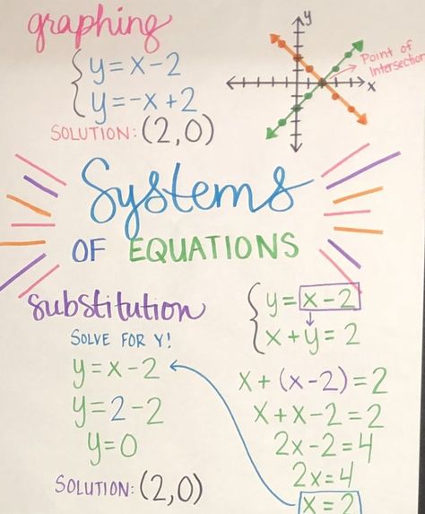 Systems Of Equations Anchor Chart, System Of Equations Anchor Chart, Linear Systems, Geometry Notes, Future Engineer, Basic Algebra, High School Math Classroom, Teaching Math Strategies, Math Classroom Decorations