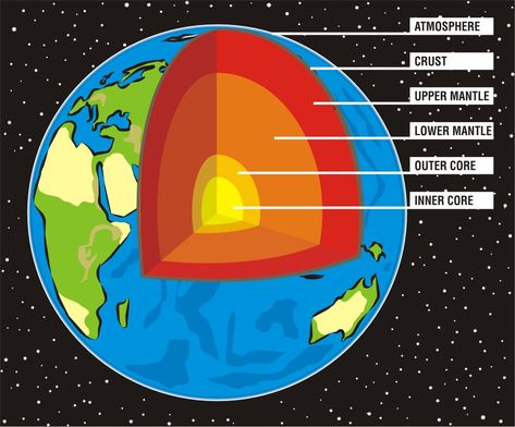 Structure of the Earth  #Education #Earth #Kids #Mantle #Solidcore Earth Layers Project, Earth Science Projects, Structure Of The Earth, Elementary Science Classroom, Layers Of The Earth, Earth Layers, Outer Core, Earth Projects, Earth's Mantle