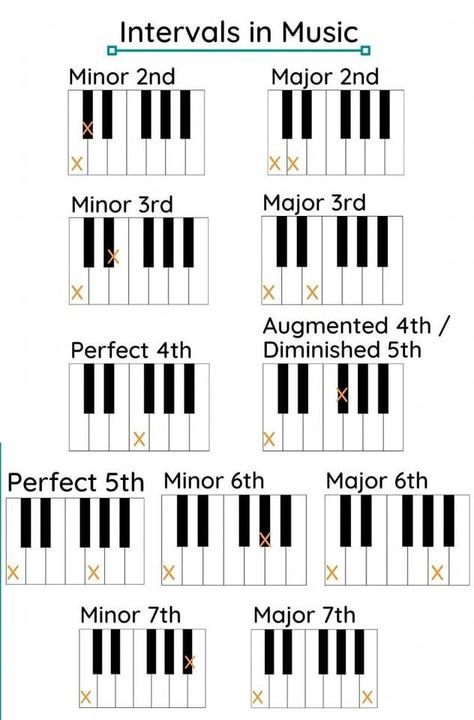 Intervals Music Theory, Intervals Music, Musical Intervals, Music Key Signatures, Music Intervals, Musical Lessons, Ukulele Songs Beginner, Basic Music Theory, Learn Piano Fast