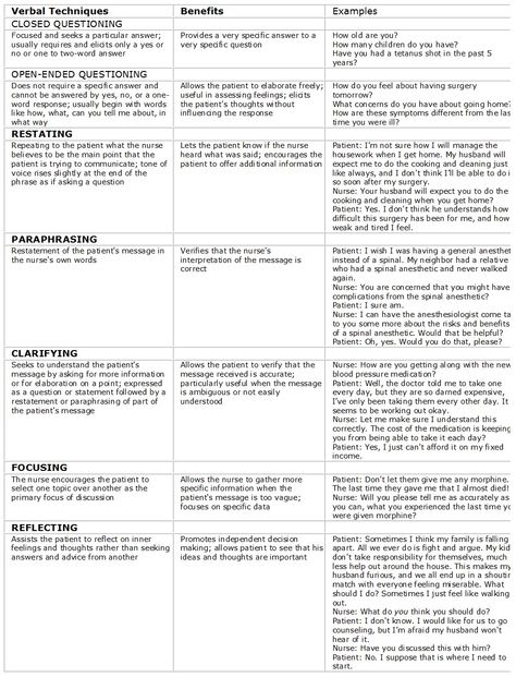 Therapeutic Communication Techniques: Verbal Therapeutic Communication Nursing, Communication Nursing, Nursing Communication, Therapeutic Communication, Lcsw Exam, Therapeutic Techniques, Nursing Documentation, Nursing Knowledge, Therapy Interventions