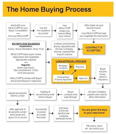 Home Buyer Seminar Ideas, First Time Home Buyer Seminar Ideas, Home Buying Process Step By Step, First Time Home Buyers Guide, Homebuyer Tips, Real Estate Tips For Buyers First Time, Buyer Guide Real Estate, Real Estate Buying Process, Homebuyer Tips Real Estates