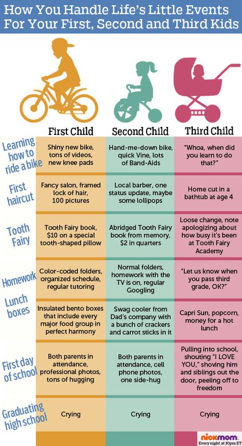 How You Handle Life’s Little Events For Your First, Second and Third Kids | More LOLs & Funny Stuff for Moms | NickMom Firstly Secondly Thirdly, Kids Quotes Funny, Second Child Quotes Funny Humor, 15 Birthday Gift Ideas, Gift Ideas For Preschoolers, Me As A Parent, Sibling Memes Hilarious, Mom Video, Ideas For Preschoolers