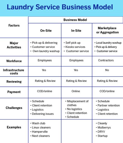 How To Start A Laundry Service, Laundry Self Service Ideas, Opening A Laundry Mat, Mobile Laundry Service, Wash And Fold Laundry Service, Laundromat Business Plan, How To Start A Laundry Mat Business, Cleaning Uniform Ideas, Laundry Business Ideas