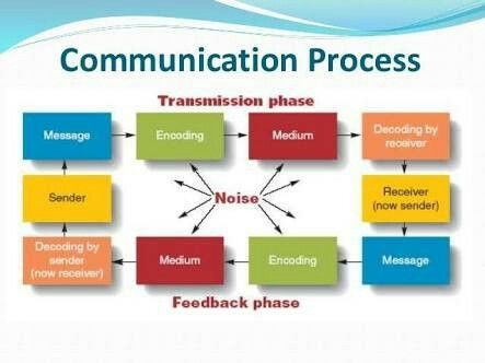 Soft Skills Training Poster, Purposive Communication, Process Poster, Customer Communication, Den Area, Business Communication Skills, Business Writing Skills, Importance Of Communication, Communication Activities